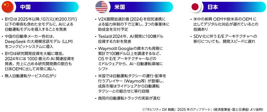 3カ国（中国・米国・日本）のSDV／自動運転の状況比較。中国：BYDが2025年以降に10万元以下を含む全モデルへAI自動運転モデル導入を発表、DeepSeekなどLLMの車載コックピット活用、研究開発投資の拡大、無人自動車サービスの広がり。米国：V2X展開加速計画（2024）で官民連携のもと3事業体へ助成、TeslaがAI開発へ100億ドル投資、Waymoが100億ドル以上調達しOSやE/Eアーキ・AI自動運転領域を強化、自動運転タクシー運行・配車の拡大、商用自動運転トラック実装。日本：米中欧の新興OEMや欧米系OEMに比べデジタル化対応が遅れ、SDV化に伴うE/Eアーキ移行も開発スピードで遅れが示される。脚注に「『モビリティDX戦略』2025年のアップデート（経産省・国交省）より抜粋」とある。