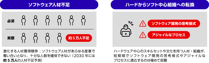 ソフトウェア人材不足と組織転換の課題を示す図。左側は「ソフトウェア人材不足」として、必要人数に対し実際は約5万人不足していることをアイコンで表現し、2030年に深刻化する人材獲得競争を説明。右側は「ハードからソフト中心組織への転換」として、ハードウェア中心の人材・組織が、ソフトウェア開発の思考様式やアジャイルなプロセスに短期間で適応することの難しさを警告表示付きで示している。