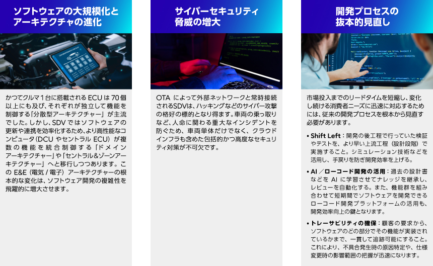 ・ソフトウェアの大規模化とアーキテクチャーの進化 かつてクルマ1台に搭載されるECUは70個以上にも及び、それぞれが独立して機能を制御する「分散型アーキテクチャー」が主流でした。しかし、SDVではソフトウェアの更新や連携を効率化するため、より高性能なコンピュータ（DCUやセントラルECU）が複数の機能を統合制御する「ドメインアーキテクチャー」や「セントラル＆ゾーンアーキテクチャー」へと移行しつつあります。このE&E（電気／電子）アーキテクチャーの根本的な変化は、ソフトウェア開発の複雑性を飛躍的に増大させます。 ・サイバーセキュリティ脅威の増大 OTAによって外部ネットワークと常時接続されるSDVは、ハッキングなどのサイバー攻撃の格好の標的となり得ます。車両の乗っ取りなど、人命に関わる重大なインシデントを防ぐため、車両単体だけでなく、クラウドインフラも含めた包括的かつ高度なセキュリティ対策が不可欠です。 ・開発プロセスの抜本的見直し 市場投入までのリードタイムを短縮し、変化し続ける消費者ニーズに迅速に対応するためには、従来の開発プロセスを根本から見直す必要があります。 ・Shift Left：開発の後工程で行っていた検証やテストを、より早い上流工程（設計段階）で実施すること。シミュレーション技術などを活用し、手戻りを防ぎ開発効率を上げる。 ・AI／ローコード開発の活用：過去の設計書などをAIに学習させてナレッジを継承し、レビューを自動化する。また、機能群を組み合わせて短期間でソフトウェアを開発できるローコード開発プラットフォームの活用も、開発効率向上の鍵となります。 ・トレーサビリティの確保：顧客の要求から、ソフトウェアのどの部分でその機能が実装されているかまで、一貫して追跡可能にすること。これにより、不具合発生時の原因特定や、仕様変更時の影響範囲の把握が迅速になります。