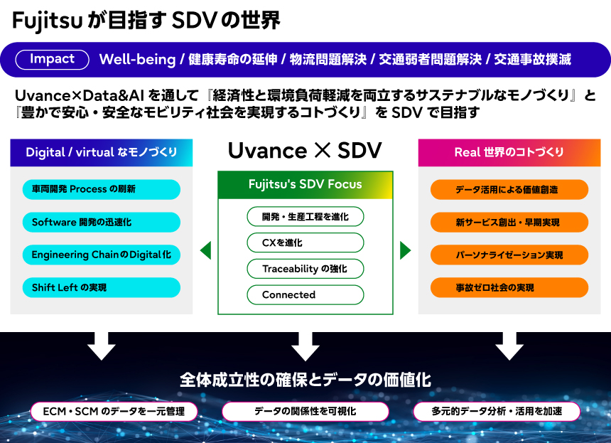 横3列構成の概念図。タイトルは「Fujitsuが目指すSDVの世界」。上部にImpactとして「Well-being／健康寿命の延伸／物流問題解決／交通弱者問題解決／交通事故撲滅」。その下に、Uvance×Data&AIを通して「経済性と環境負荷軽減を両立するサステナブルなモノづくり」と「豊かで安心・安全なモビリティ社会を実現するコトづくり」をSDVで目指す旨を記載。中央の緑枠「Uvance×SDV（Fujitsu’s SDV Focus）」は、開発・生産工程を進化、CXを進化、Traceabilityの強化、Connectedの4要素。左の青枠「Digital/virtualなモノづくり」は、車両開発プロセスの刷新、ソフトウェア開発の迅速化、Engineering ChainのDigital化、Shift Leftの実現。右の橙枠「Real世界のコトづくり」は、データ活用による価値創造、新サービス創出・早期実現、パーソナライゼーション実現、事故ゼロ社会の実現。最下段に「全体成立性の確保とデータの価値化」を置き、ECM・SCMデータの一元管理、データの関係性可視化、多元的データ分析・活用の加速へ矢印でつながる。