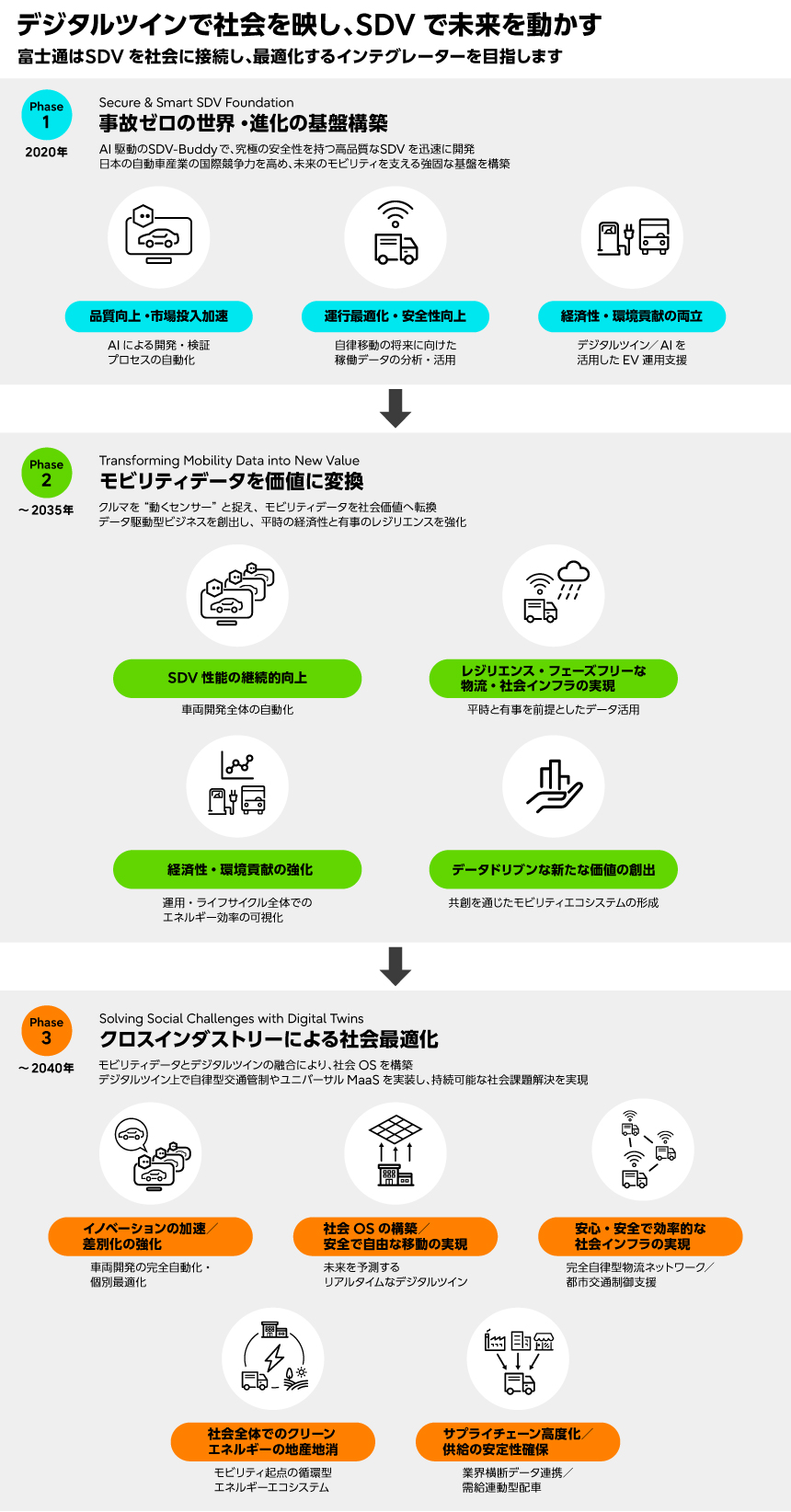 富士通のSDV×デジタルツイン構想ロードマップ。Phase1（～2030）で高品質・安全なSDV基盤を構築し、Phase2（～2035）でモビリティデータを価値化、Phase3（～2040）でクロスインダストリー連携により社会最適化（社会OS・自律交通管制・ユニバーサルMaaS、エネルギー循環・サプライチェーン高度化）を目指す図。