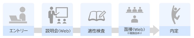 選考フロー(エントリー、説明会、適正検査、面接、内定)