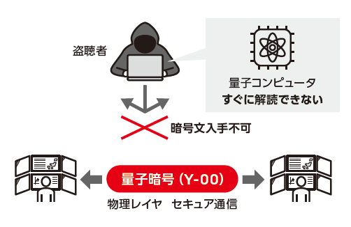 量子暗号(Y-00）技術