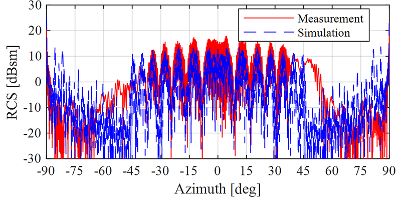 SAR画像に基づくRCS計測技術
