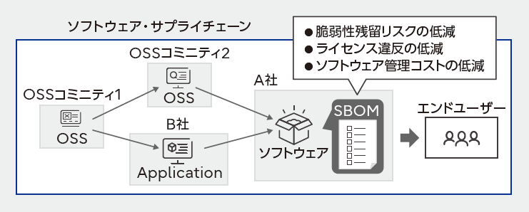 SBOMによるソフトウェアサプライチェーンの強靭化