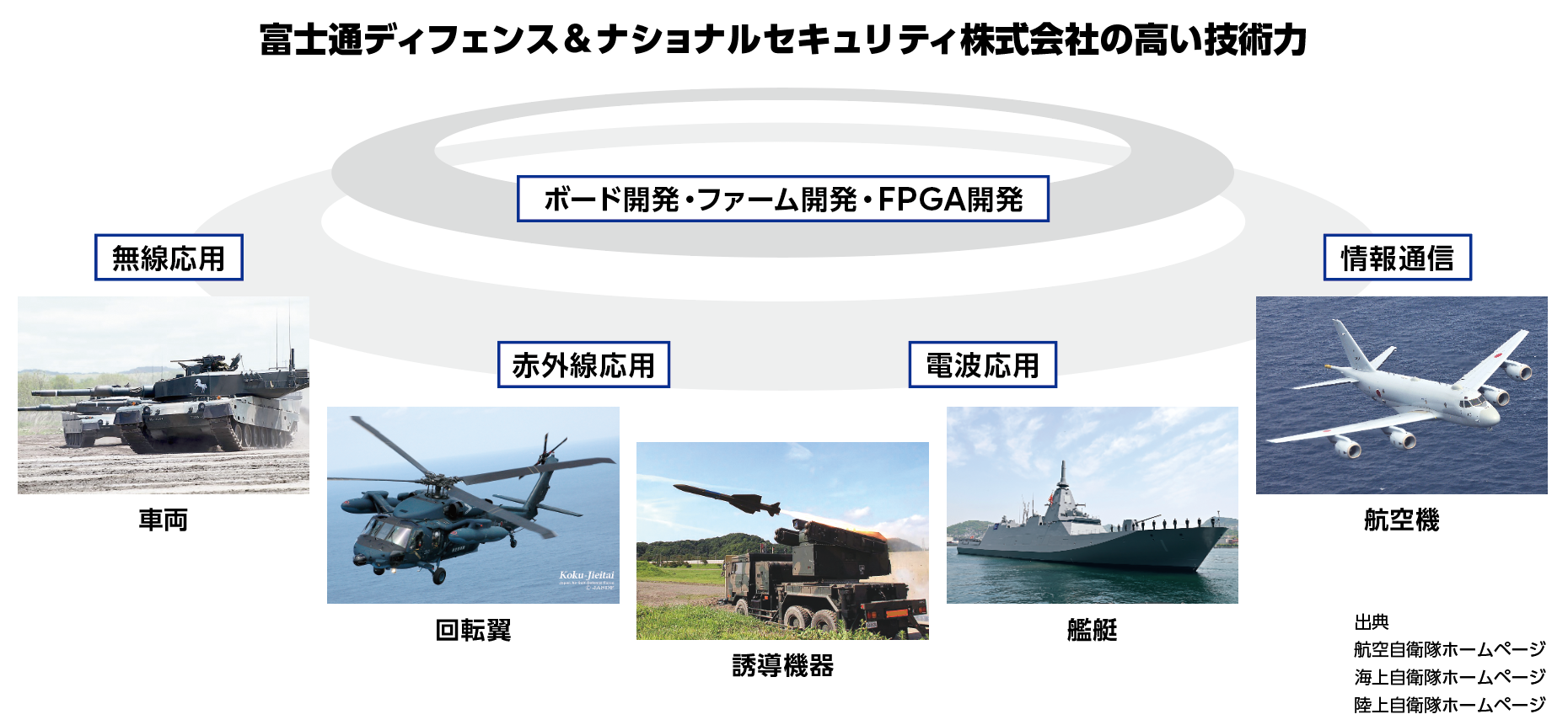 最先端のボード・ファーム・FPGA技術による防衛装備品の開発・製造-02
