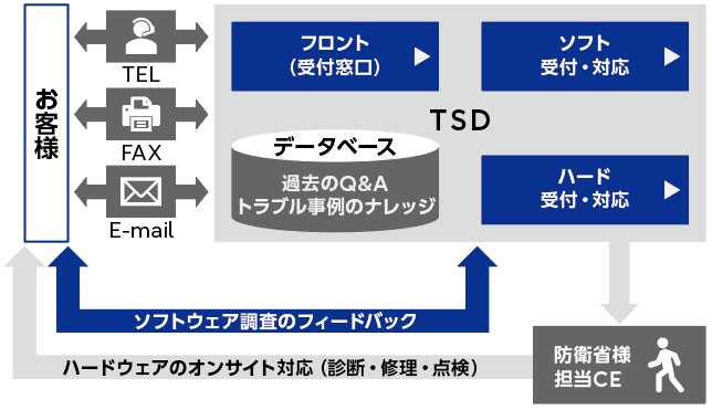 サポート体制