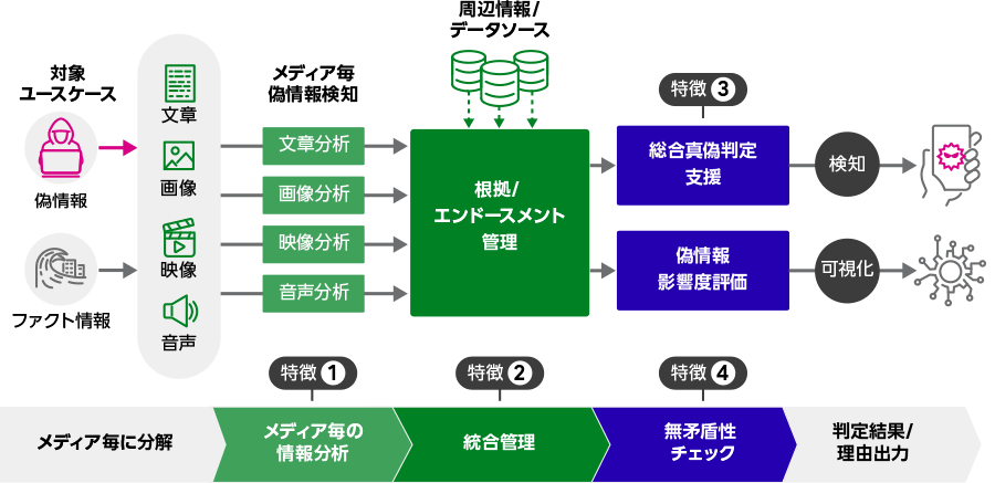 偽情報分析のフローで示した偽情報分析ソリューションの特徴