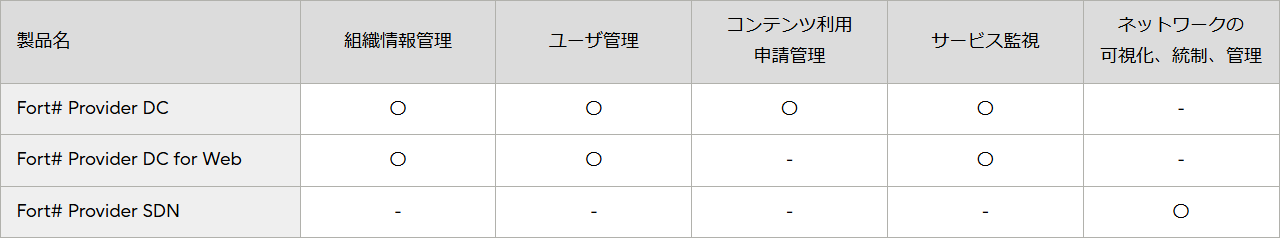 製品別にサービス機能をまとめた表