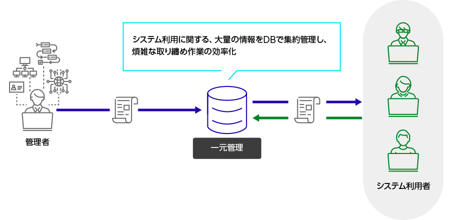 組織情報管理機能で一元管理 システム利用に関する、大量の情報をDBで集約管理し、煩雑な取り纏め作業の効率化