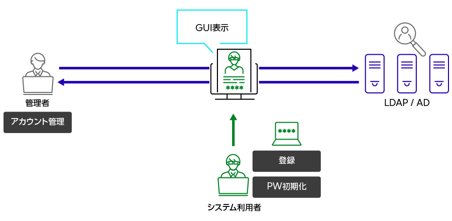LDAPやADの管理情報をGUI表示 システム利用者が登録やパスワード初期化が可能