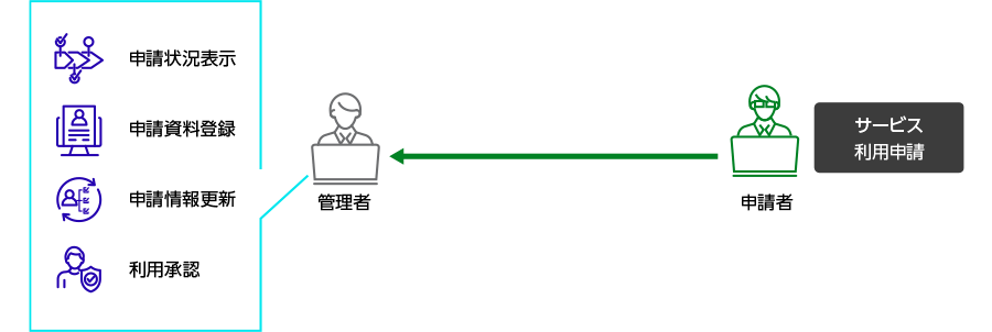 申請者からのサービス利用申請処理 管理者作業を効率的にサポート
