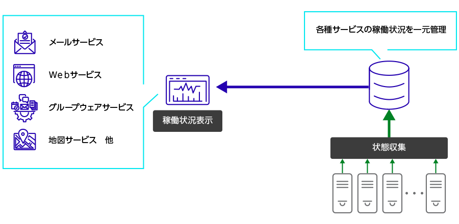 各種サービスの稼働状況を一元管理 稼働状況表示で監視可能