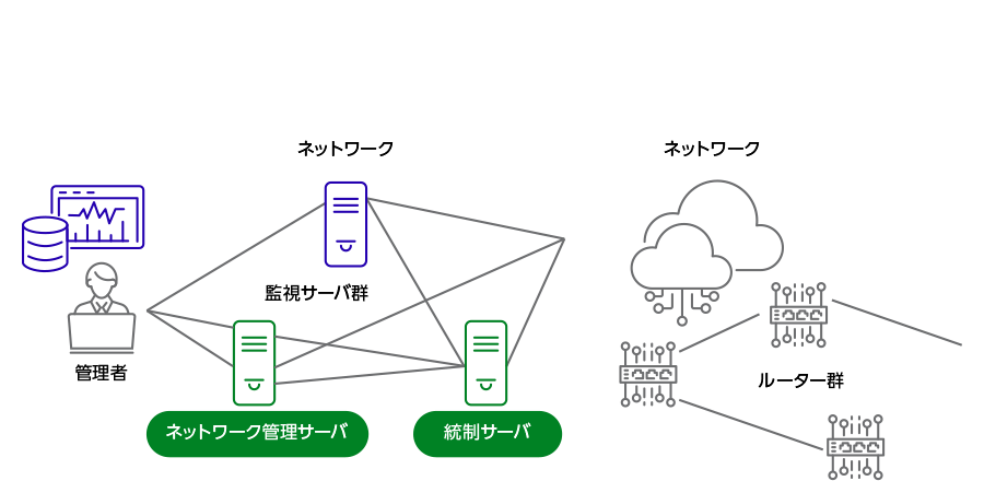 ネットワーク管理サーバと統制サーバを含む監視サーバ群
