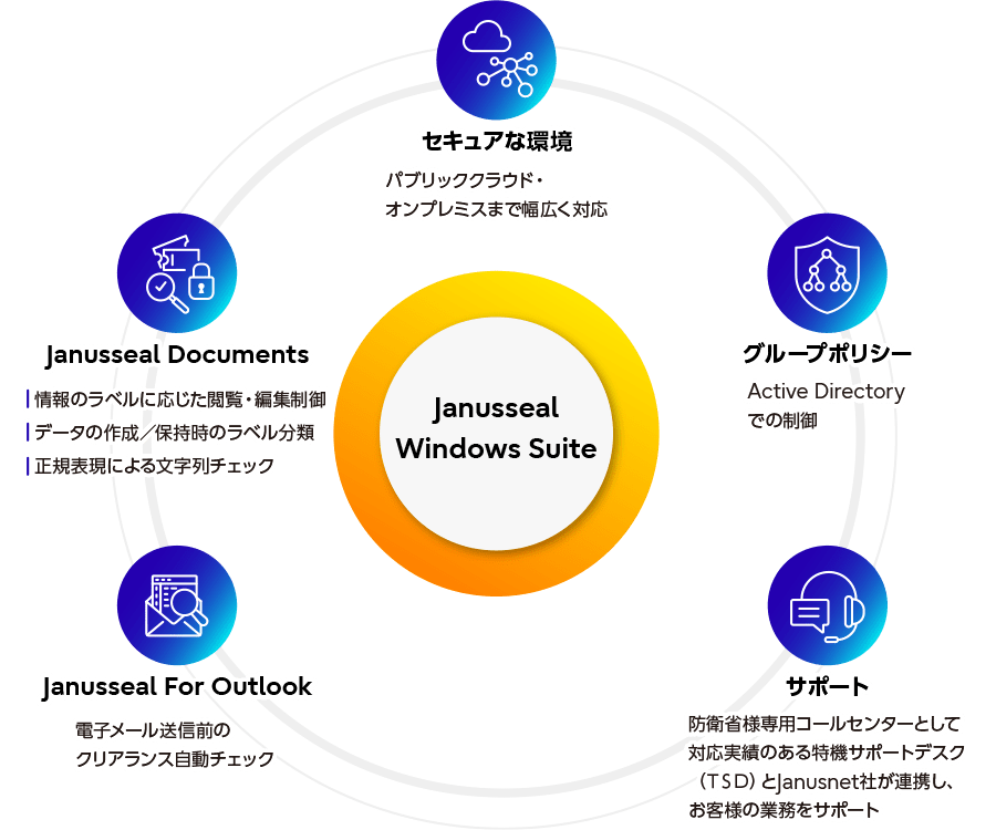 Janusseal Windows Suiteのサービス セキュアな環境 グループポリシー サポート Janusseal For Outlook JanussealDocuments