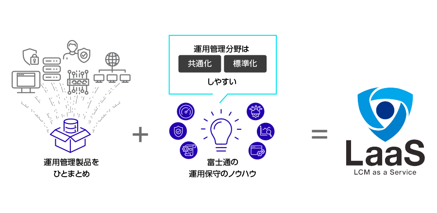 運用管理製品をまとめ、富士通の運用保守のノウハウをパッケージ化したのがLaaS