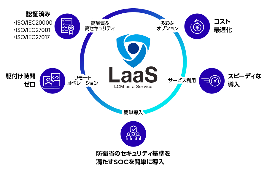 LaaSのメリット：多彩なオプション、サービス利用、簡単導入、リモートオプション、高品質＆高セキュリティ