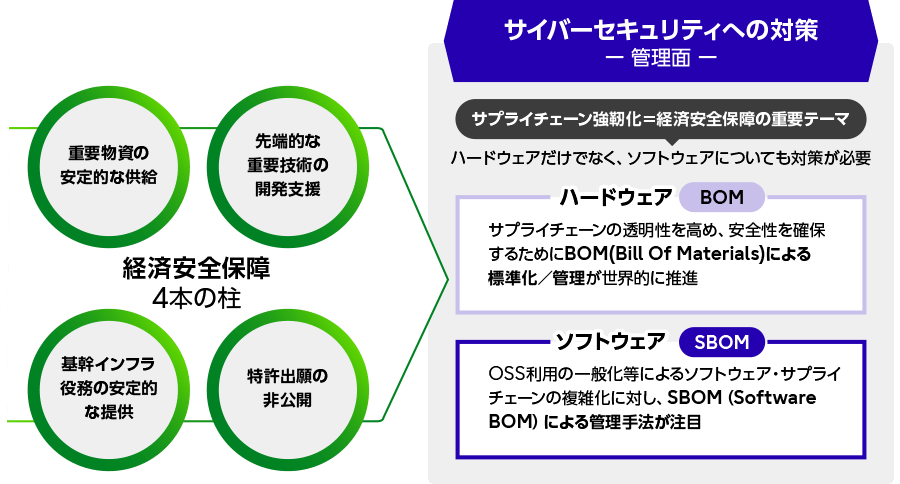 経済安全保障とサイバーセキュリティ対策を示したイメージ図