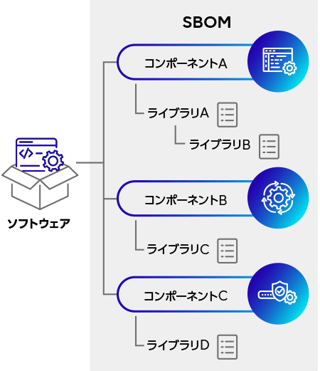 SBOM：ソフトウェアに含まれるコンポーネントや依存関係を示すイメージ図