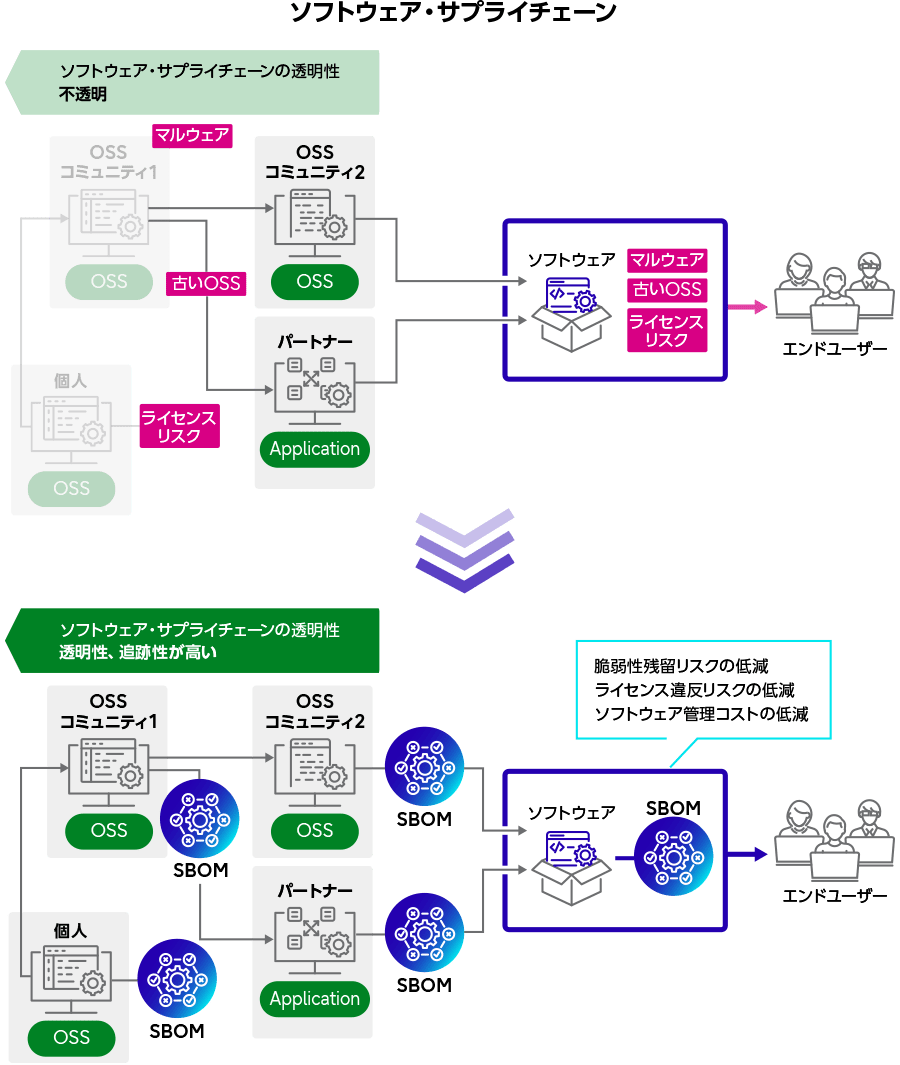 SBOMを作成することでソフトウェア・サプライチェーンの透明性が向上するイメージ図