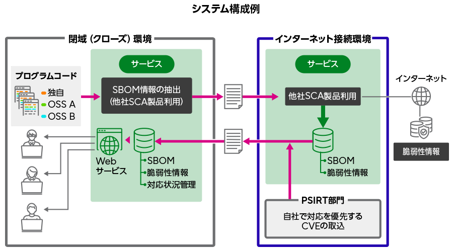 システム構成例 閉域環境とインターネット接続環境を結びデータの流れを示すイメージ図