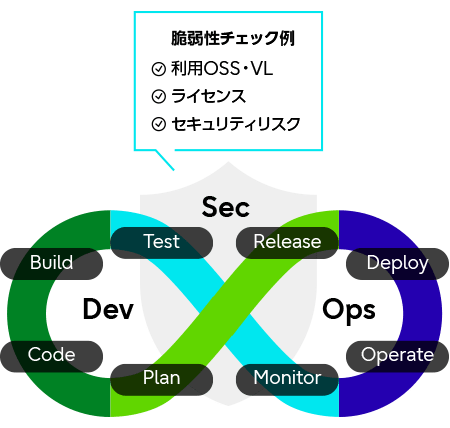 DevOpsの脆弱性チェック例 利用OSS・VL ライセンス セキュリティリスク