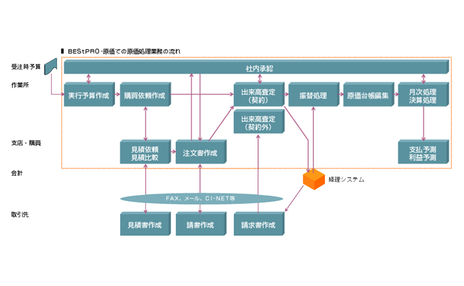 BEStPRO-原価C3のワークフローイメージ