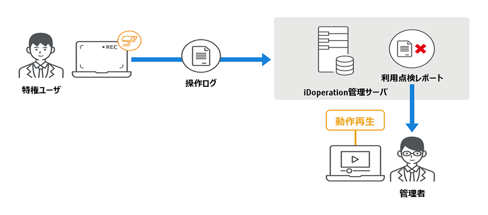 【点検】特権ユーザによる操作を動画で記録のイメージ図