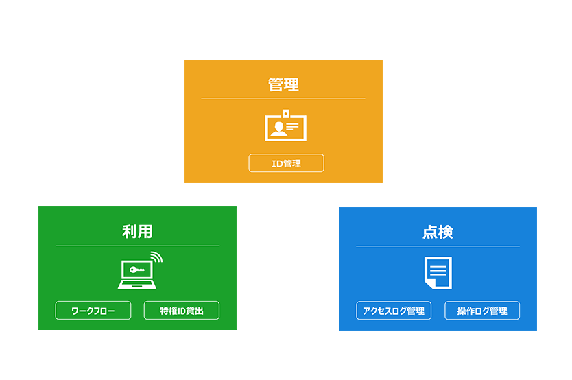 特権ID管理に求められる「管理」「利用」「点検」を表すイメージ図