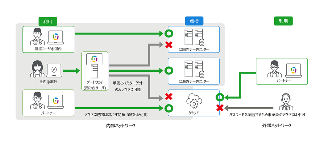内部ネットワークと外部ネットワークのアクセスを管理しているイメージ図