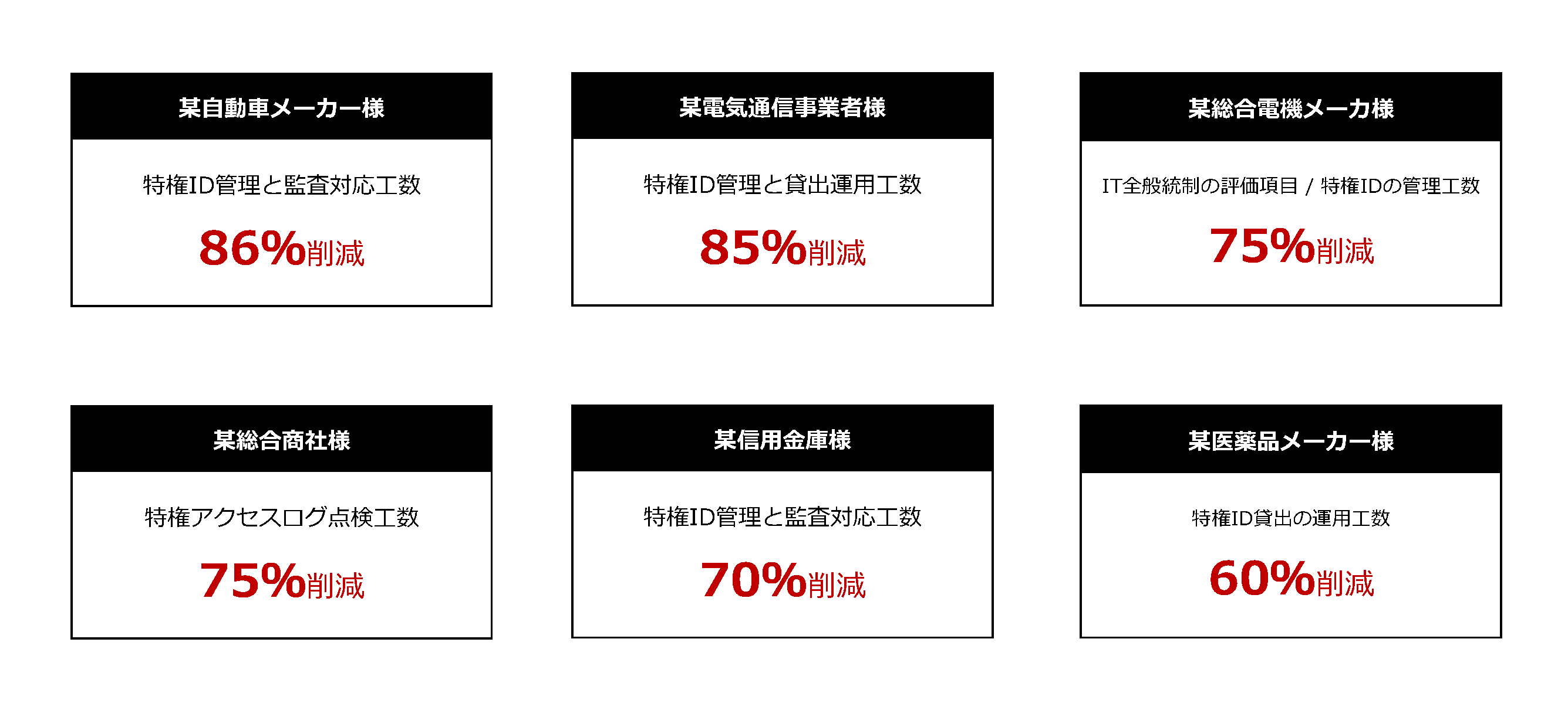 iDoperationを利用して効率化を図れた管理工数の削減率を示した図