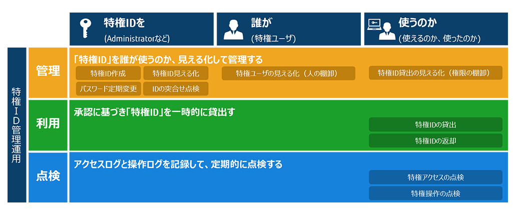 管理、利用、点検の3つにおけるiDoperationの管理イメージ図