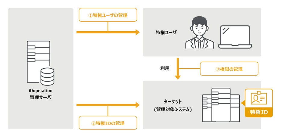 【管理】特権ID・特権ユーザ・権限の見える化のイメージ図