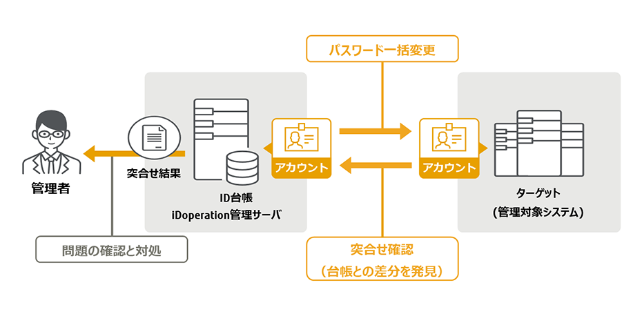【管理】パスワード変更やアカウント突合せ点検を自動化のイメージ図