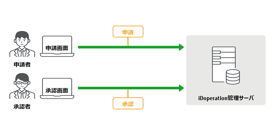 【利用】特権IDの貸出 / 報告ワークフローを提供のイメージ図