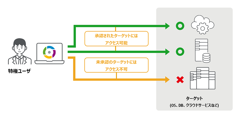 【利用】承認に基づき、特権IDを一時的に貸出しのイメージ図