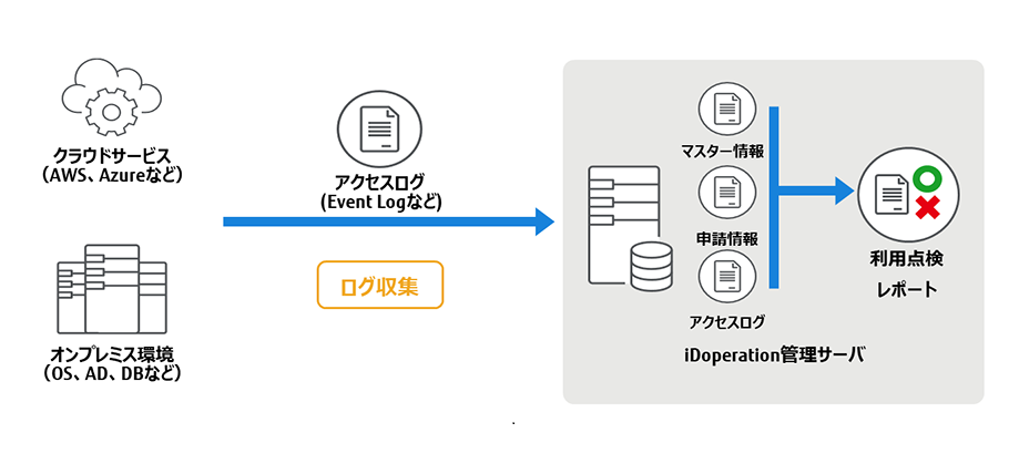 【点検】ターゲットからアクセスログを収集し自動点検のイメージ図