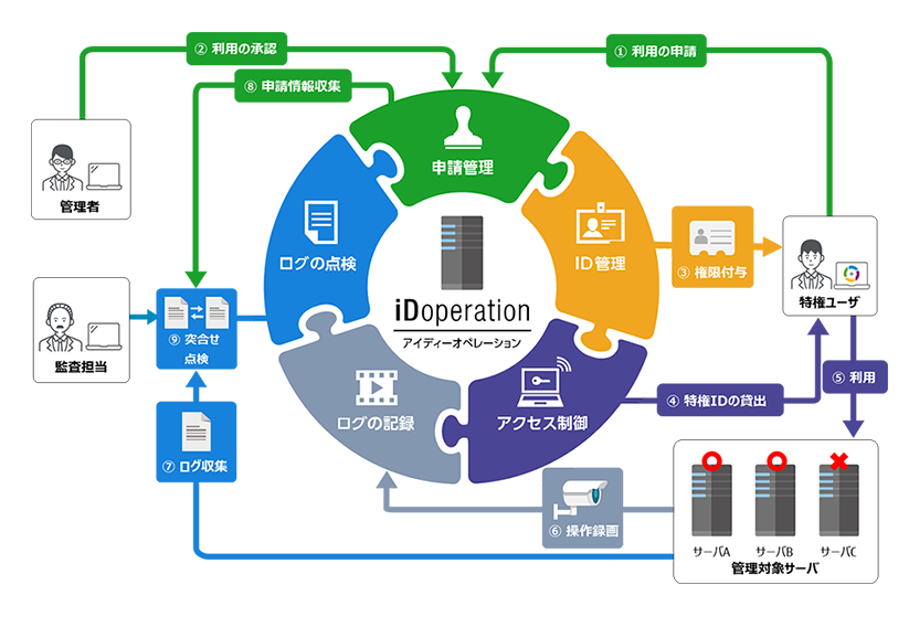 iDoperationが対応する申請管理、ID管理、アクセス制御、ログの記録、ログの点検の運用イメージ図