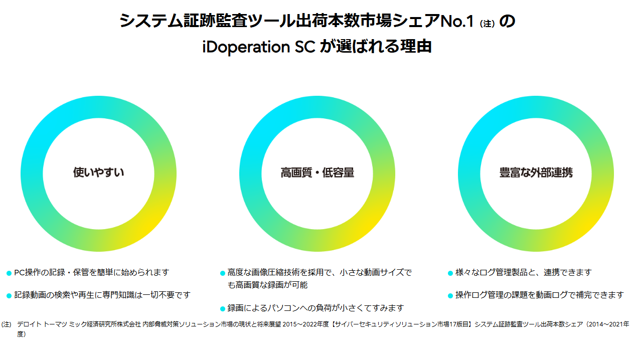 システム証跡監査ツール出荷本数市場シェアNo.1(注)のiDoperation SCが選ばれる理由 使いやすい 高画質・低容量 豊富な外部連携