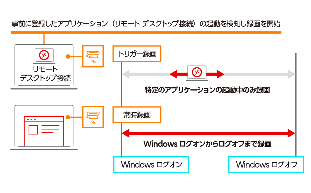 トリガー録画のイメージ図
