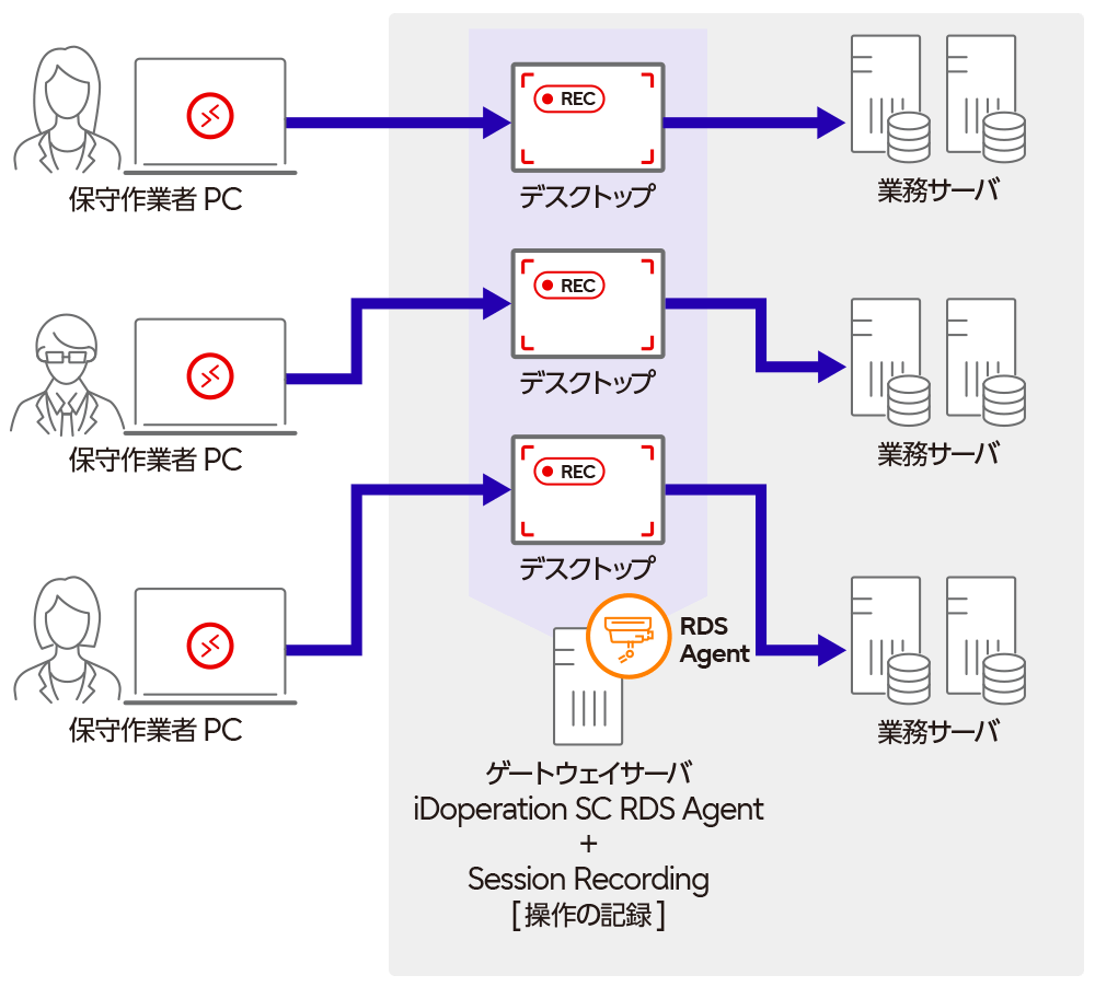 システム保守ベンダーを監視のイメージ図