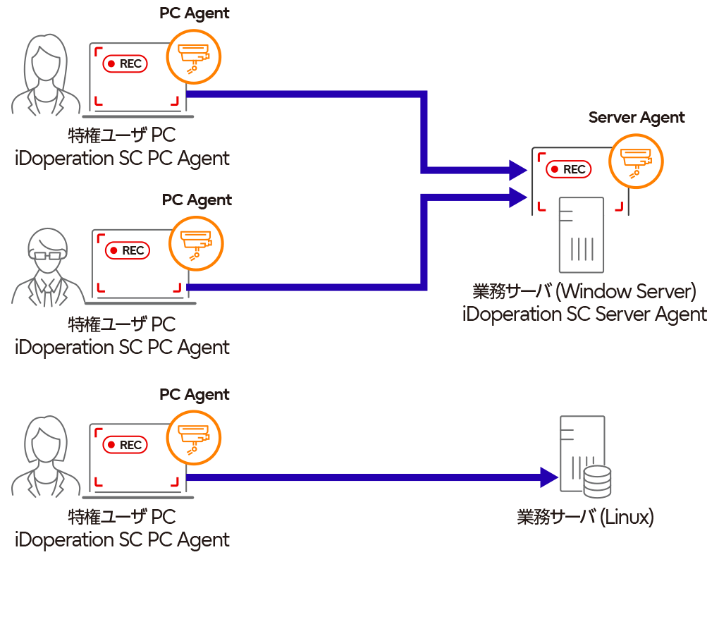 特権ユーザを監視のイメージ図