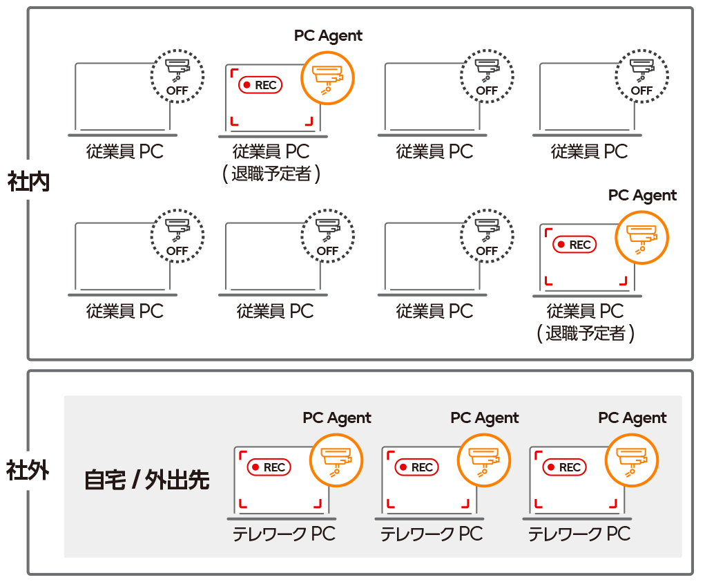 退職予定者やテレワーカーなど、一般ユーザを管理のイメージ図