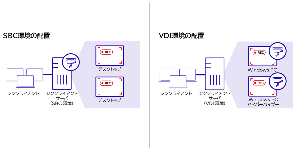 SBC環境の配置 / VDI環境の配置のイメージ図