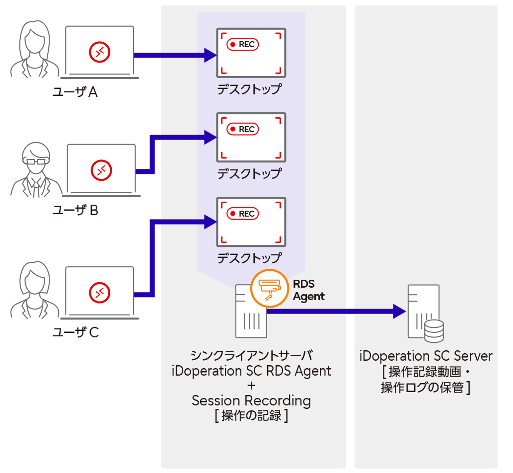 仮想デスクトップのSBC方式に対応したイメージ図