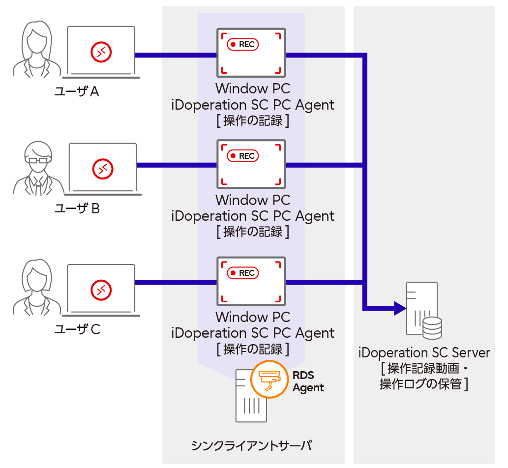仮想デスクトップのVDI方式に対応したイメージ図