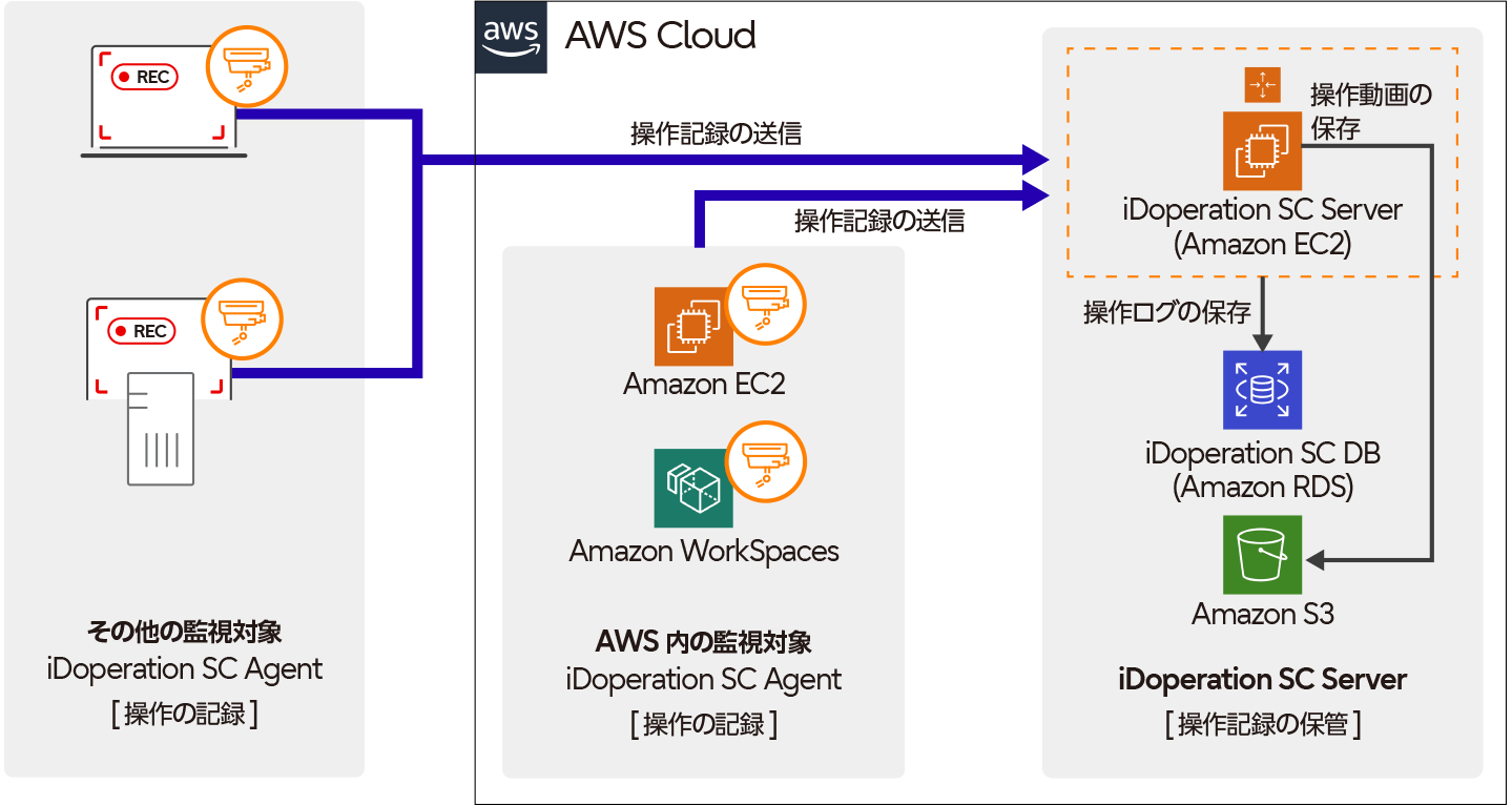AWS上でiDoperation SCを利用する場合の構成例のイメージ図