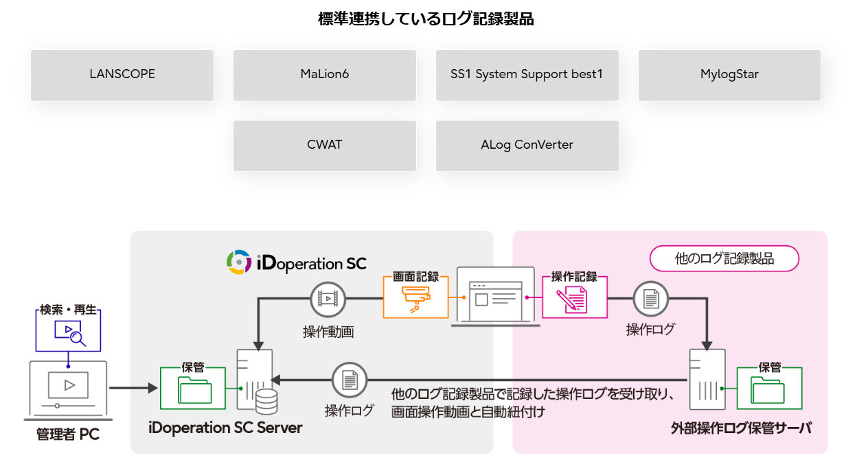 他のログ記録製品が記録した操作ログと連携したイメージ図