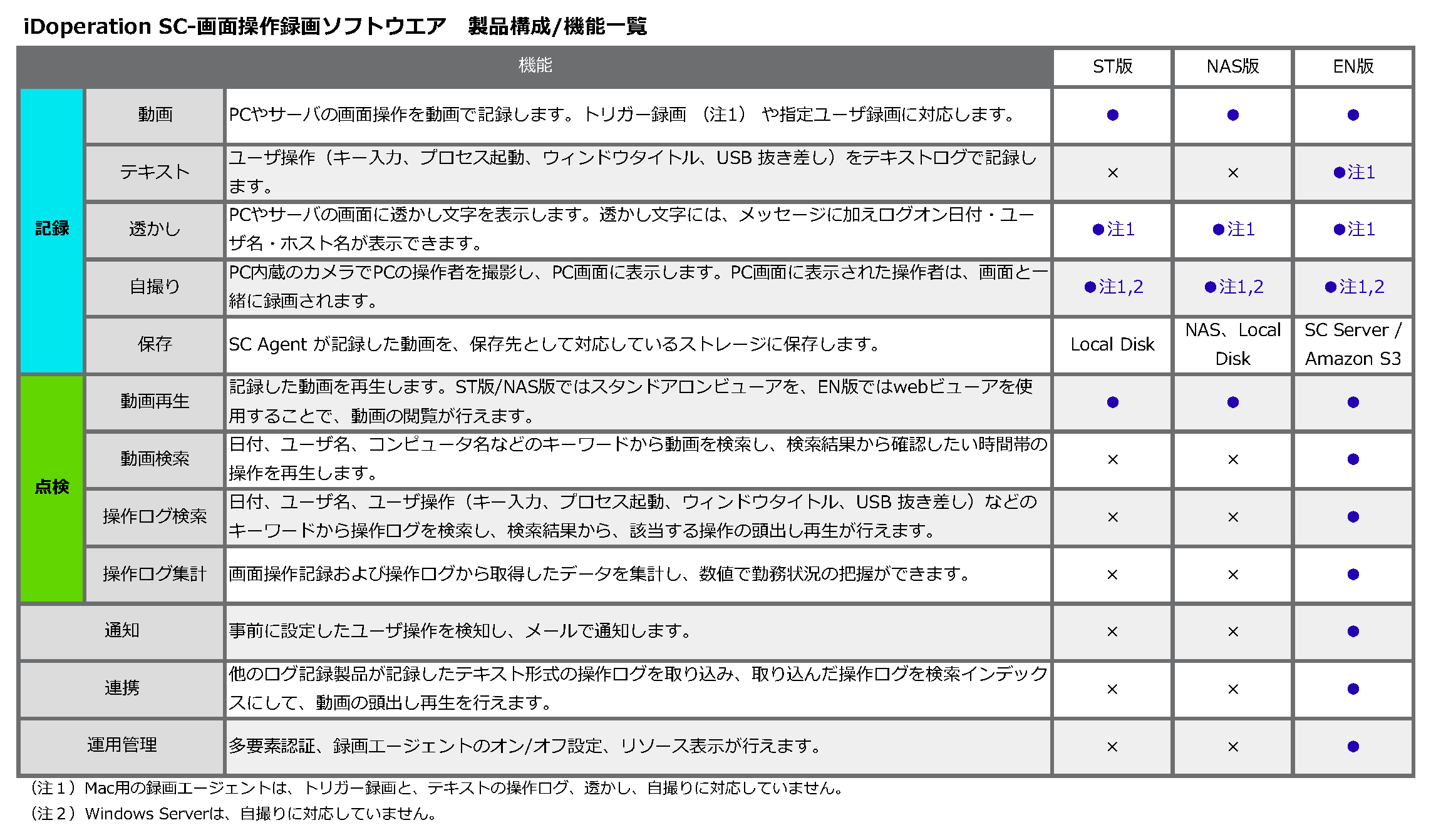 製品構成／機能一覧の図表