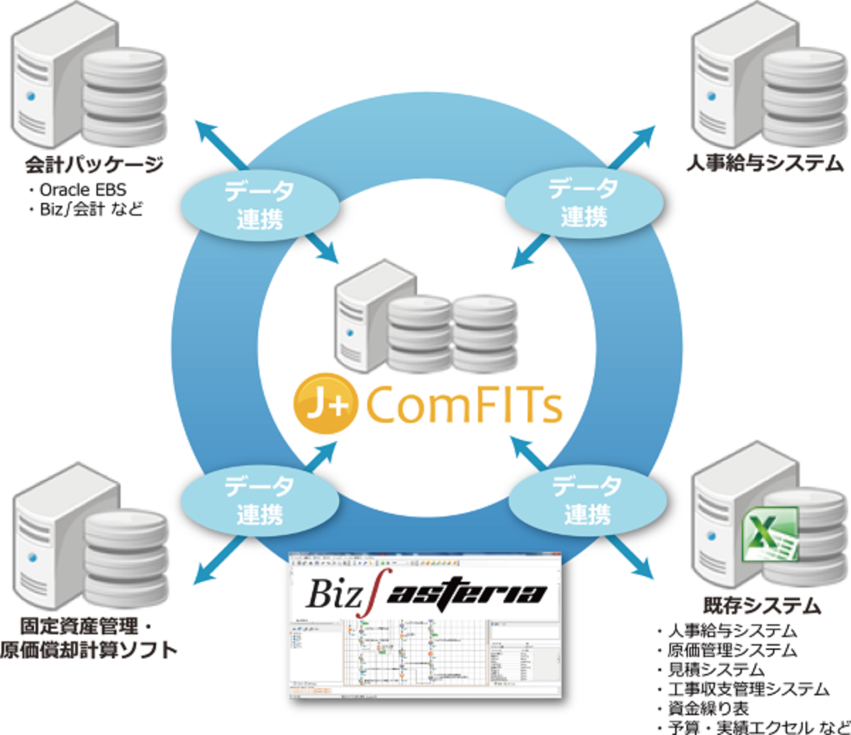 J＋ComFITsと外部システムの連携イメージ
